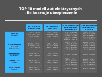 Top 10 modeli samochodów elektrycznych dostępnych w Polsce